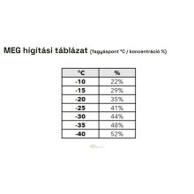Fagyálló Etilén-glikol koncentrátum -70°C