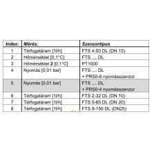FTS14-240DL - térfogatáram szenzor (14-240 liter/perc) hőmennyiség méréshez