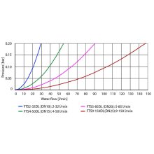 FTS9-150DL - térfogatáram szenzor (9-150 liter/perc) hőmennyiség méréshez