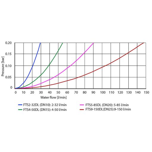 FTS9-150DL - térfogatáram szenzor (9-150 liter/perc) hőmennyiség méréshez
